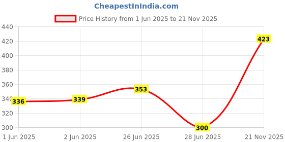 flipkart.com vip Pack of 3 Solid Men Trunk vip Price History Graph from 1 Jun 2025 to 21 Nov 2025