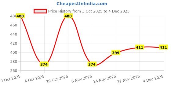 flipkart.com vip Pack of 4 Bonus Premium Men Vest vip Price History Graph from 3 Oct 2025 to 4 Dec 2025