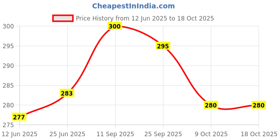 flipkart.com vip Pack of 4 Leader Men Vest vip Price History Graph from 12 Jun 2025 to 17 Oct 2025