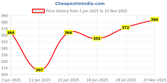 flipkart.com vip Pack of 4 Men Brief vip Price History Graph from 3 Jun 2025 to 23 Nov 2025