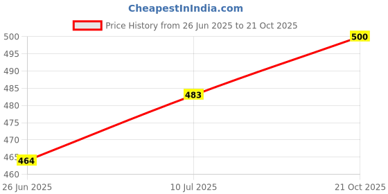 flipkart.com vip Pack of 5 Leader Men Vest vip Price History Graph from 26 Jun 2025 to 21 Oct 2025