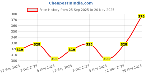 flipkart.com vip Pack of 5 Leader Men Vest vip Price History Graph from 25 Sep 2025 to 20 Nov 2025