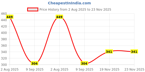 flipkart.com vip Pack of 5 Leader Men Vest vip Price History Graph from 2 Aug 2025 to 23 Nov 2025