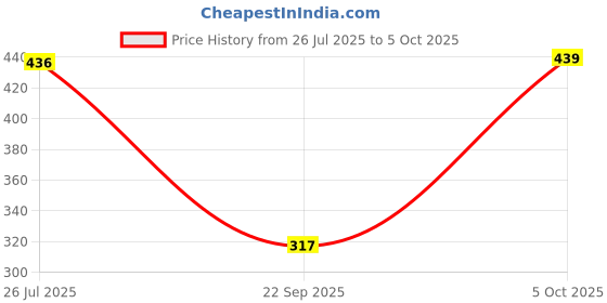 flipkart.com vip Pack of 5 Men Vest vip Price History Graph from 26 Jul 2025 to 5 Oct 2025