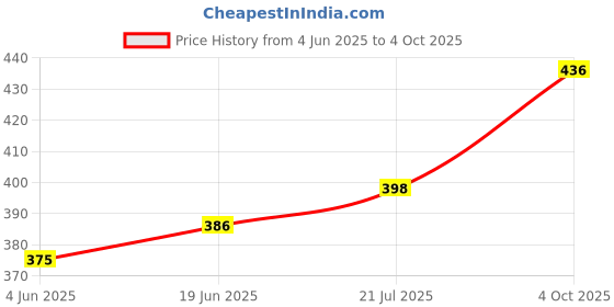 flipkart.com vip Pack of 5 Men Vest vip Price History Graph from 4 Jun 2025 to 4 Oct 2025