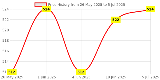 flipkart.com VIPARTH Float Switch Sensor For All Type of Controller And Water Tank Pack of 2 Wired Sensor Security System Price History Graph from 26 May 2025 to 5 Jul 2025