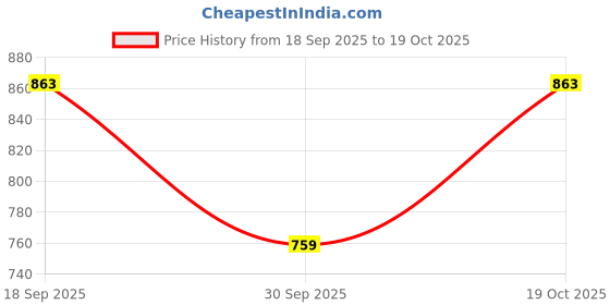 flipkart.com viparth Snow Foam Cannon Bottle With Brass Quick Connector Foam Bottle 1000MLCapacity Spray Gun viparth Price History Graph from 18 Sep 2025 to 19 Oct 2025