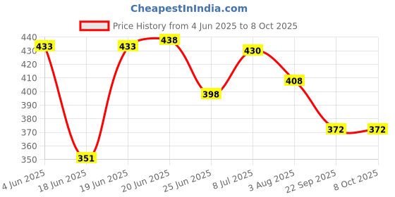 flipkart.com vipash 2+4 shelves shoe stand for home matte look with water proof cover PP Collapsible Wardrobe vipash Price History Graph from 4 Jun 2025 to 8 Oct 2025