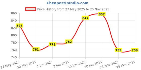 flipkart.com vipash 3 Door 8 Shelves fancy metal frame portable wardrobe for home Carbon Steel Collapsible Wardrobe vipash Price History Graph from 27 May 2025 to 25 Nov 2025