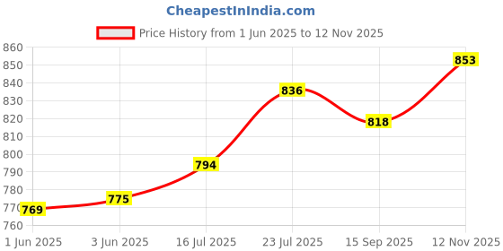 flipkart.com vipash 6+2 Layer Kids Wardrobe Portable Fabric Foldable Closet Wardrobe Storage Rack PP Collapsible Wardrobe vipash Price History Graph from 1 Jun 2025 to 12 Nov 2025
