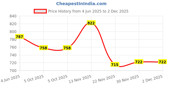 flipkart.com vipash 6+2 Portable Wardrobe for Storage PP Collapsible Wardrobe vipash Price History Graph from 4 Jun 2025 to 2 Dec 2025