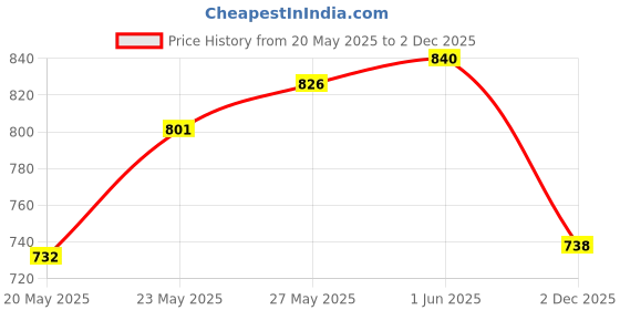 flipkart.com vipash 8 Layer Collapsible Portable Foldabl Wardrobe Storage Organizer Shelve for Cloth Carbon Steel Collapsible Wardrobe vipash Price History Graph from 20 May 2025 to 2 Dec 2025