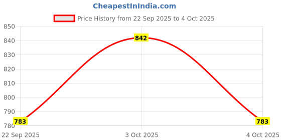 flipkart.com vipash A1 Quality 8 shelves cabinet wardrobe color-marron (do it yourself) Carbon Steel Collapsible Wardrobe vipash Price History Graph from 22 Sep 2025 to 4 Oct 2025