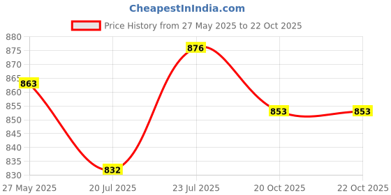 flipkart.com vipash Portable Foldable Closet for Clothes Almira, 2 Hanging Space, 8 Shelves Carbon Steel Collapsible Wardrobe vipash Price History Graph from 27 May 2025 to 22 Oct 2025