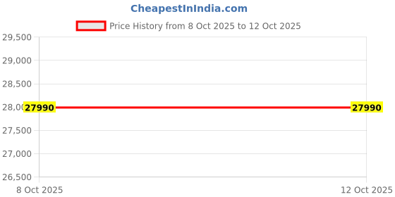 flipkart.com firefox Viper 26 T (inch) Mountain Cycle firefox Price History Graph from 8 Oct 2025 to 12 Oct 2025