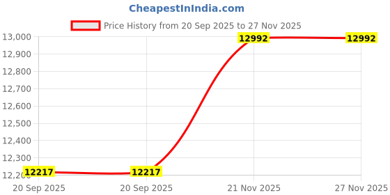 flipkart.com baybee Viper Battery Electric Kids Car Ride on Baby Car with Bluetooth, Music & Light Jeep Battery Operated Ride On baybee Price History Graph from 20 Sep 2025 to 27 Nov 2025