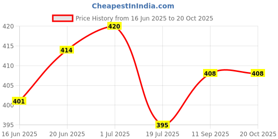 flipkart.com microusb VIPOW 18650 3000mAh 3.7V Flat Battery microusb Price History Graph from 16 Jun 2025 to 20 Oct 2025