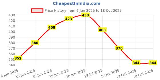 flipkart.com microusb VIPOW 18650 3000mAh 3.7V Flat Rechargeable High Capacity Battery microusb Price History Graph from 6 Jun 2025 to 17 Oct 2025
