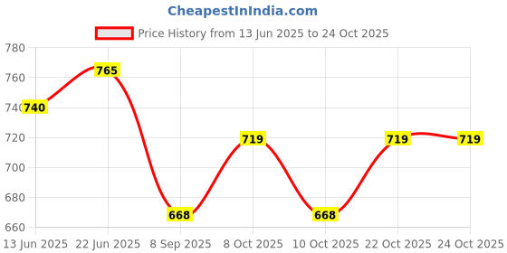 flipkart.com microusb VIPOW 18650 3000mAh 3.7V Top Pin Battery microusb Price History Graph from 13 Jun 2025 to 24 Oct 2025