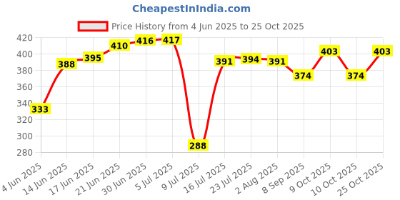 flipkart.com microusb VIPOW 18650 3000mAh Top Pin 3.7V Rechargeable High Capacity Battery microusb Price History Graph from 4 Jun 2025 to 25 Oct 2025