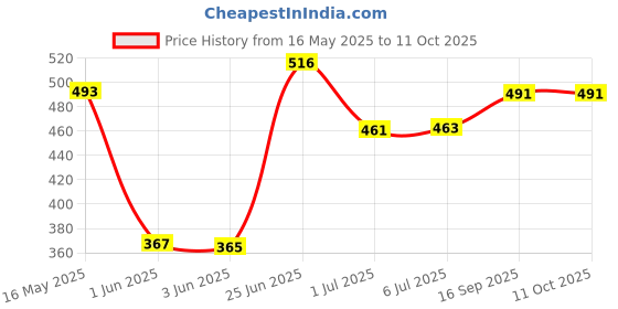 flipkart.com viprax Non Magnetic Melamine 1.5X2 Ft Dual Sided WhiteBoard & ChalkBoard With 1 Duster + 1 Marker & 10 Chalk Whiteboards and Duster Combos viprax Price History Graph from 16 May 2025 to 10 Oct 2025