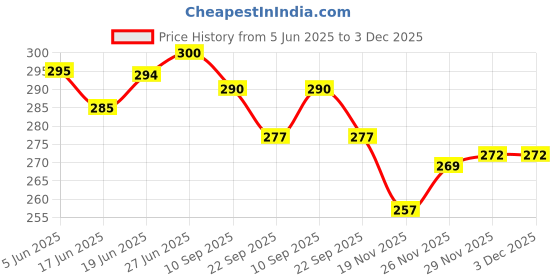 flipkart.com viprax Non Magnetic Plastic Melamine Slate 1X1.5 Ft, Double-Sided Writing Chalkboard & Whiteboard, Combo of 3 Items Whiteboards viprax Price History Graph from 5 Jun 2025 to 3 Dec 2025