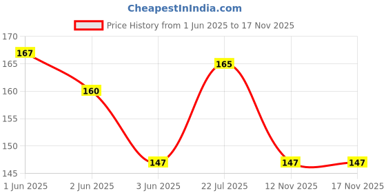 flipkart.com Viprax Protector Skin Keyboard Cover 15.6 Inch Keygurd Laptop Keyboard Skin Price History Graph from 1 Jun 2025 to 16 Nov 2025