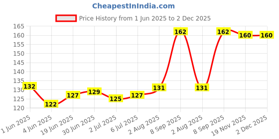 flipkart.com Viprax Silicone Keyboard Protector Dust Cover Compatible Skin 15.6 inch (Pack of 1) Laptop Keyboard Skin Price History Graph from 1 Jun 2025 to 2 Dec 2025