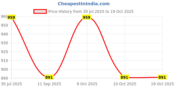 flipkart.com viprekho Baby Diaper Organizer Bag with Changing Mat DIAPER CHANGING PAD viprekho Price History Graph from 30 Jul 2025 to 18 Oct 2025