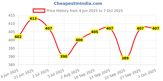 flipkart.com vipsjazzy 226 Boots For Men vipsjazzy Price History Graph from 4 Jun 2025 to 6 Oct 2025