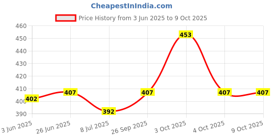 flipkart.com vipsjazzy 226 Boots For Men vipsjazzy Price History Graph from 3 Jun 2025 to 9 Oct 2025
