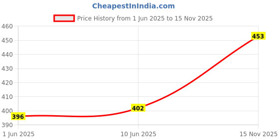 flipkart.com vipsjazzy 226 Boots For Men vipsjazzy Price History Graph from 1 Jun 2025 to 15 Nov 2025
