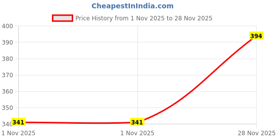 flipkart.com vipsjazzy 241 Outdoors For Men vipsjazzy Price History Graph from 1 Nov 2025 to 28 Nov 2025
