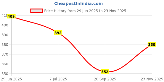 flipkart.com vipsjazzy Biker shoes Boots For Men vipsjazzy Price History Graph from 29 Jun 2025 to 23 Nov 2025