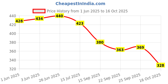 flipkart.com vipsjazzy Formal Office Daily use Decent Slip On Shoe Slip On For Men vipsjazzy Price History Graph from 1 Jun 2025 to 16 Oct 2025