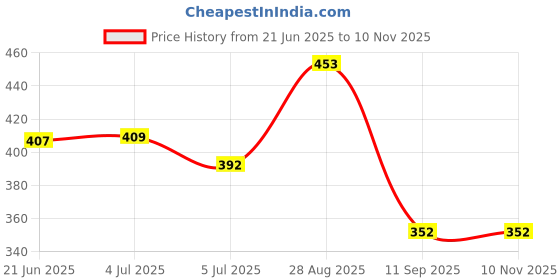 flipkart.com vipsjazzy Formal Office Daily use Decent Slip On Shoe Slip On For Men vipsjazzy Price History Graph from 21 Jun 2025 to 8 Nov 2025