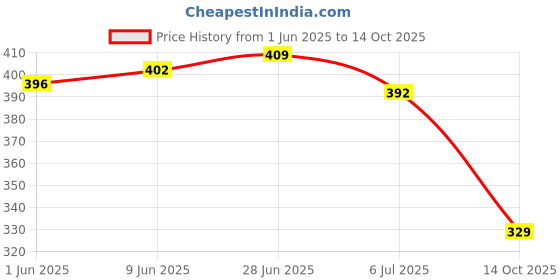 flipkart.com vipsjazzy Formal Outdoors For Men vipsjazzy Price History Graph from 1 Jun 2025 to 14 Oct 2025