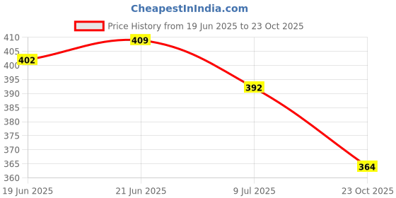 flipkart.com vipsjazzy Formal Outdoors For Men vipsjazzy Price History Graph from 19 Jun 2025 to 23 Oct 2025