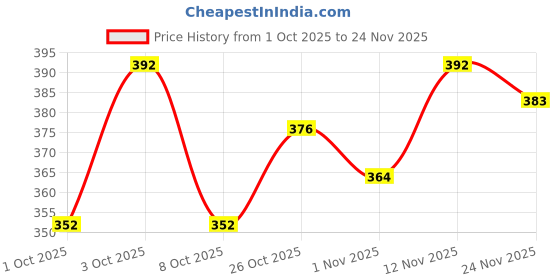 flipkart.com vipsjazzy Formal Outdoors For Men vipsjazzy Price History Graph from 1 Oct 2025 to 24 Nov 2025