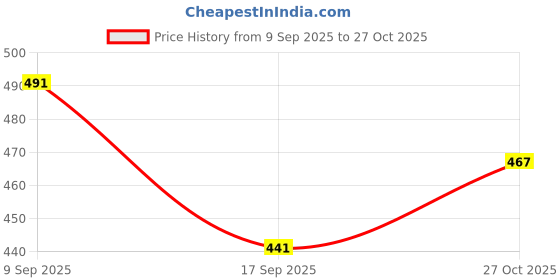 flipkart.com vipsjazzy Genuine Boots For Women vipsjazzy Price History Graph from 9 Sep 2025 to 27 Oct 2025