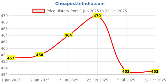 flipkart.com vipsjazzy Grow Derby For Men vipsjazzy Price History Graph from 1 Jun 2025 to 22 Oct 2025