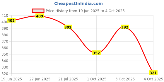 flipkart.com vipsjazzy Grow Derby For Men vipsjazzy Price History Graph from 19 Jun 2025 to 4 Oct 2025