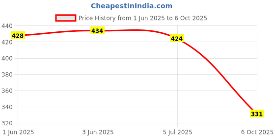 flipkart.com vipsjazzy Grow Derby For Men vipsjazzy Price History Graph from 1 Jun 2025 to 6 Oct 2025
