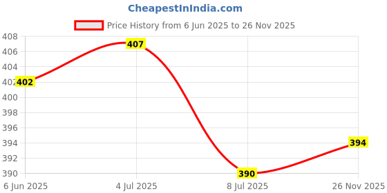 flipkart.com vipsjazzy GROW Slip On For Men vipsjazzy Price History Graph from 6 Jun 2025 to 26 Nov 2025