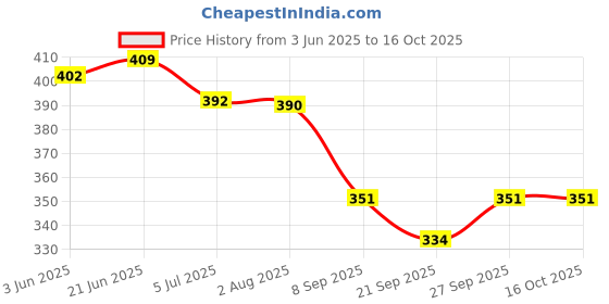flipkart.com vipsjazzy GROW Slip On For Men vipsjazzy Price History Graph from 3 Jun 2025 to 16 Oct 2025