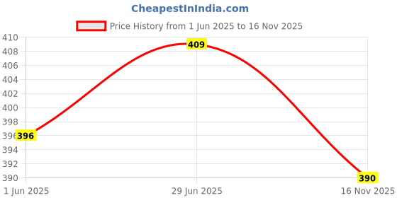 flipkart.com vipsjazzy GROW Slip On For Men vipsjazzy Price History Graph from 1 Jun 2025 to 16 Nov 2025