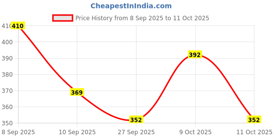 flipkart.com vipsjazzy Loafer Loafers For Men vipsjazzy Price History Graph from 8 Sep 2025 to 9 Oct 2025