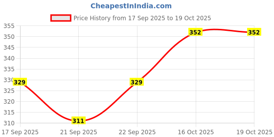flipkart.com vipsjazzy Machis Walking Shoes For Men vipsjazzy Price History Graph from 17 Sep 2025 to 19 Oct 2025