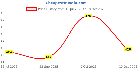 flipkart.com vipsjazzy Trekking Boots For Men vipsjazzy Price History Graph from 13 Jul 2025 to 10 Oct 2025