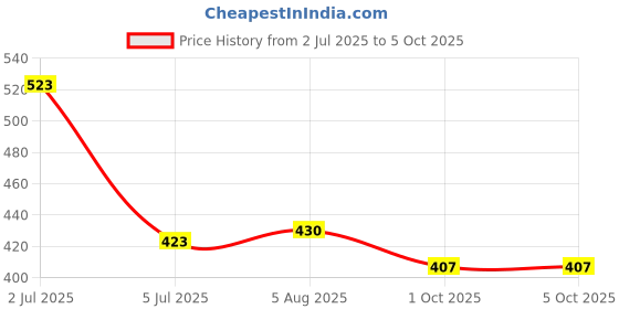 flipkart.com vipsjazzy Trekking Boots For Men vipsjazzy Price History Graph from 2 Jul 2025 to 5 Oct 2025